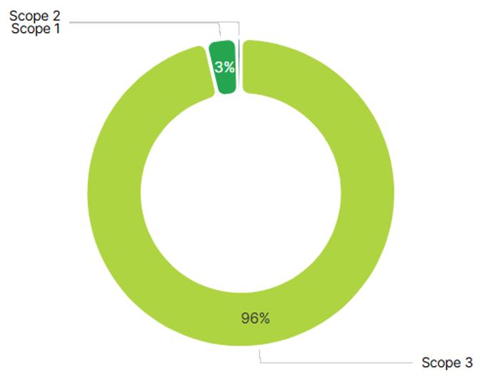 GAZ EEFET SERRE - REPARTITION PAR SCOPE