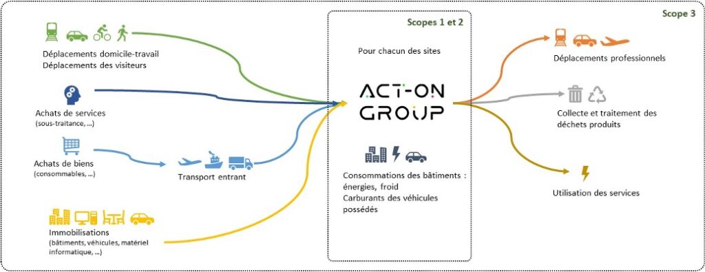 Schéma bilan gaz effet serre ACT-ON GROUP