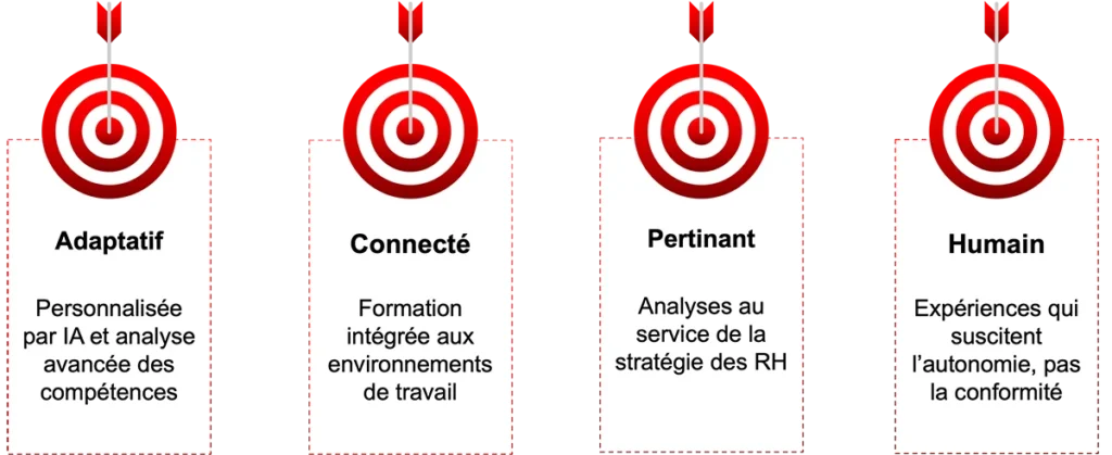 Graphique révolution apprentissage
