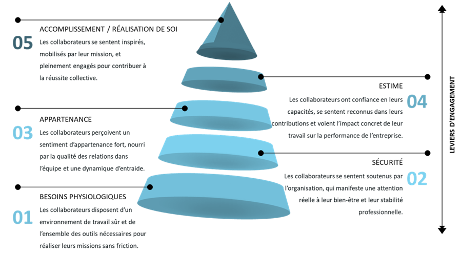 Pyramide de Maslow : sécuriser l'engagement collaborateur en connaissant les besoins